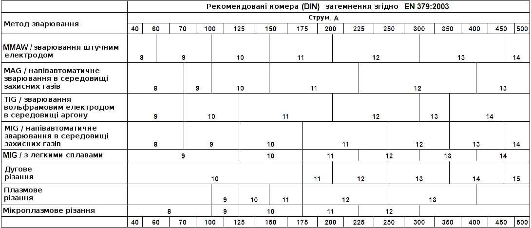 Ступінь затемнення (DIN)