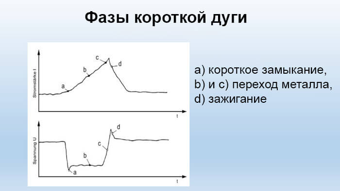 Фазы короткой дуги
